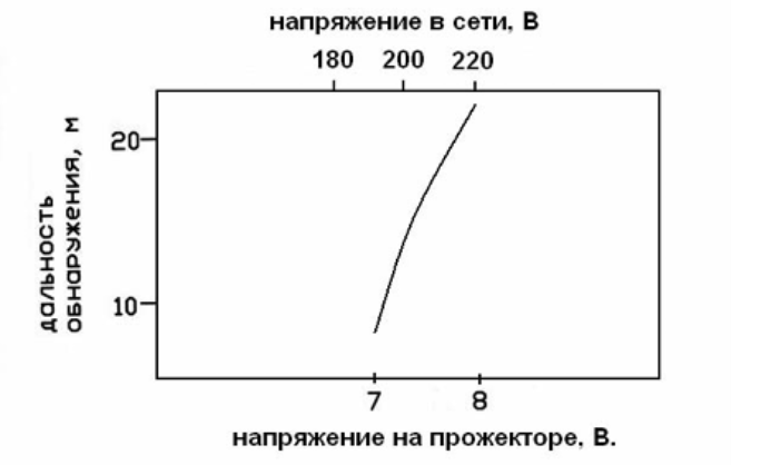 Как выбрать ИК прожектор