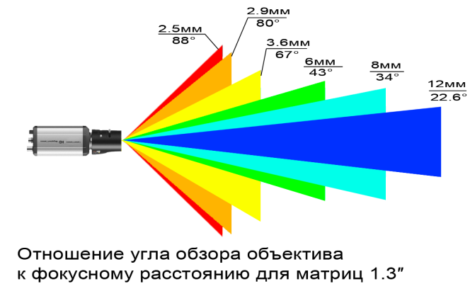 Что вы знаете про объективы