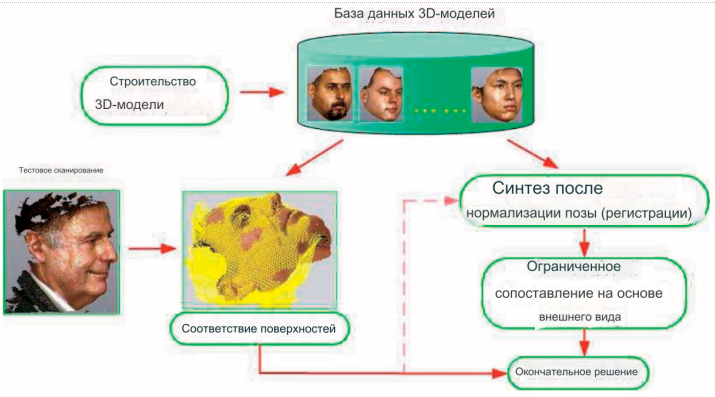 Сопоставление 2,5D-сканов лица с 3D-моделями