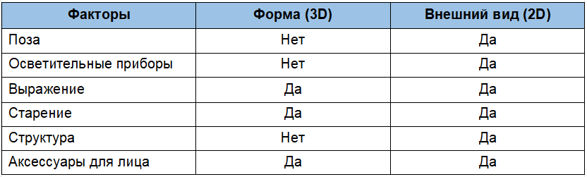 Сопоставление 2,5D-сканов лица с 3D-моделями