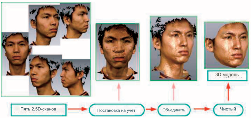 Сопоставление 2,5D-сканов лица с 3D-моделями