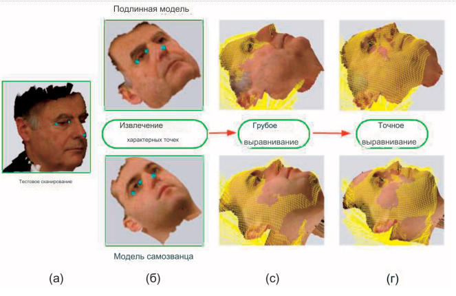 Сопоставление 2,5D-сканов лица с 3D-моделями