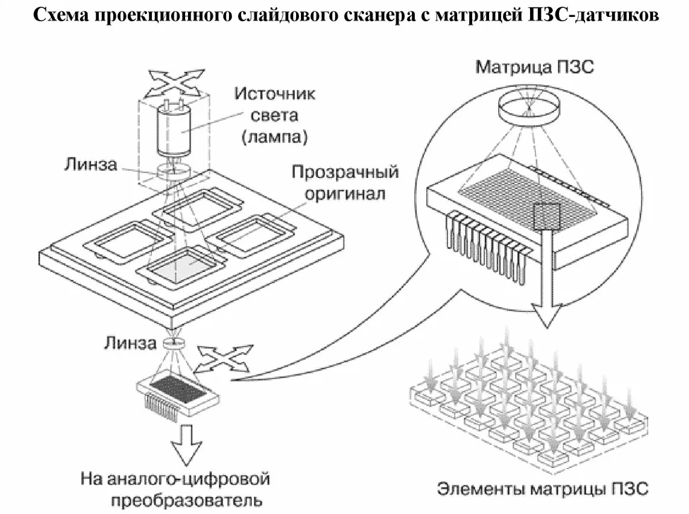 Приборы с зарядовой связью на примере ПЗС-матриц