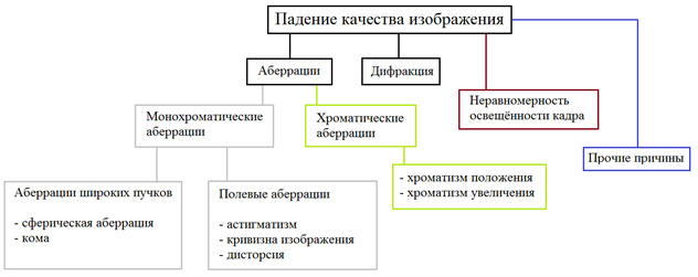 От искажений к чёткости – влияние аберраций на техническое зрение