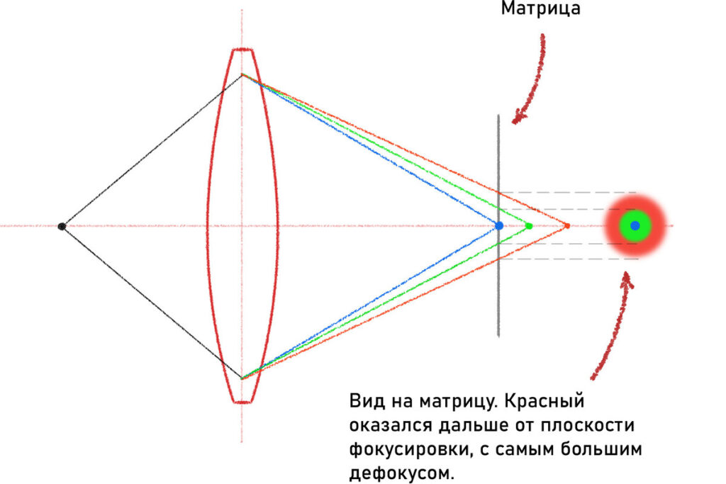 Хроматические аберрации в видеонаблюдении как исправить недостаток