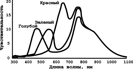 Приборы с зарядовой связью на примере ПЗС-матриц