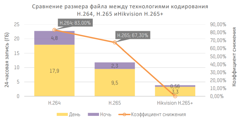 Чем отличаются друг от друга H264 и H265