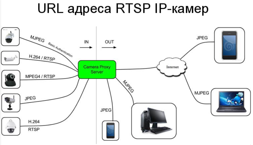 От теории к практике: протокол RTSP в современных системах видеонаблюдения