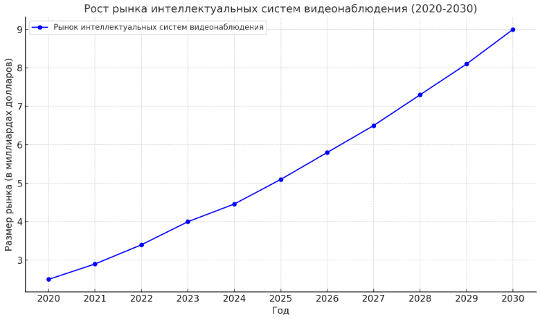 Новые подходы к проектированию систем видеонаблюдения в условиях высоких нагрузок