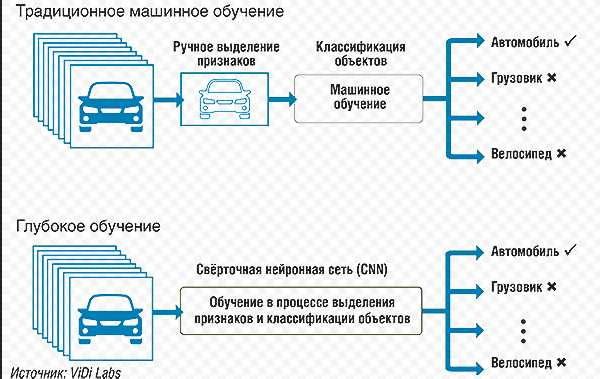 Методы машинного обучения в системах видеонаблюдения