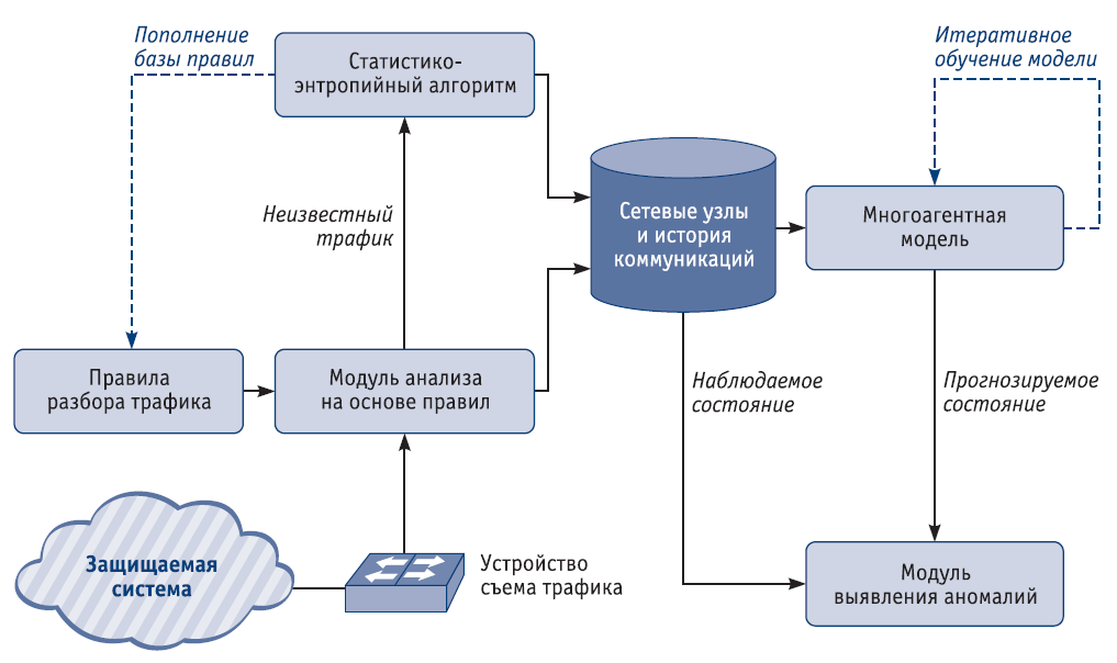 Методы машинного обучения в системах видеонаблюдения